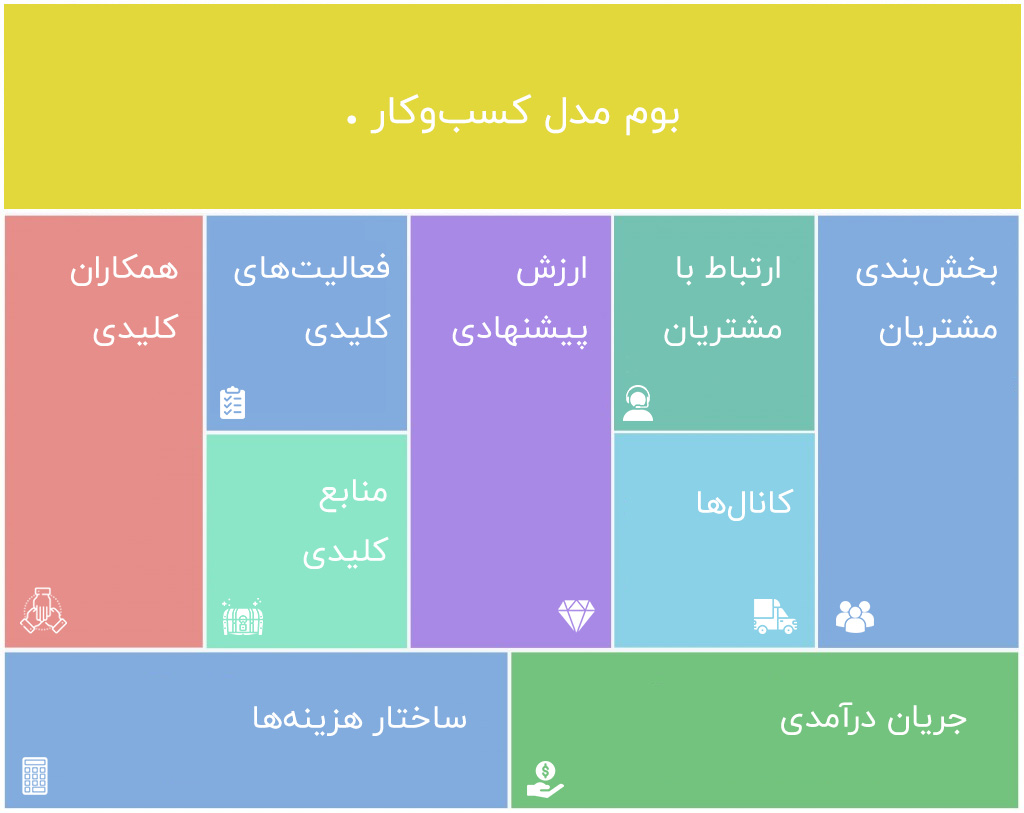 دانلود بیزینس مدل نمونه بوم مدل کسب وکار فروشگاه اینترنتی